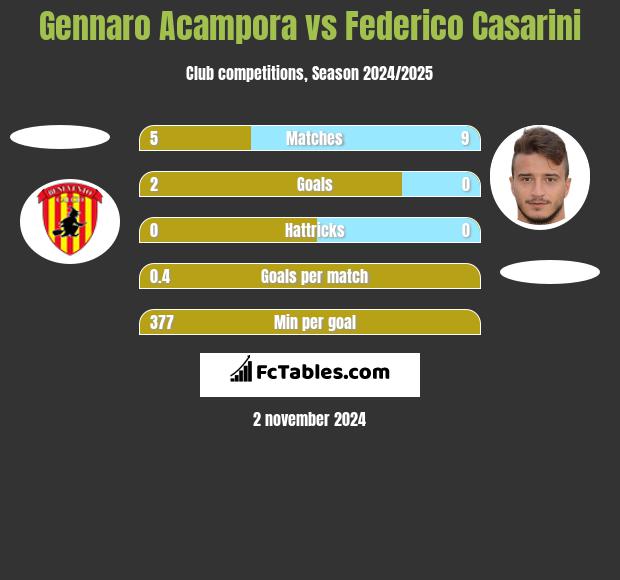 Gennaro Acampora vs Federico Casarini h2h player stats