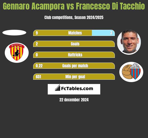 Gennaro Acampora vs Francesco Di Tacchio h2h player stats