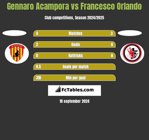 Gennaro Acampora vs Francesco Orlando h2h player stats