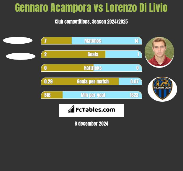 Gennaro Acampora vs Lorenzo Di Livio h2h player stats