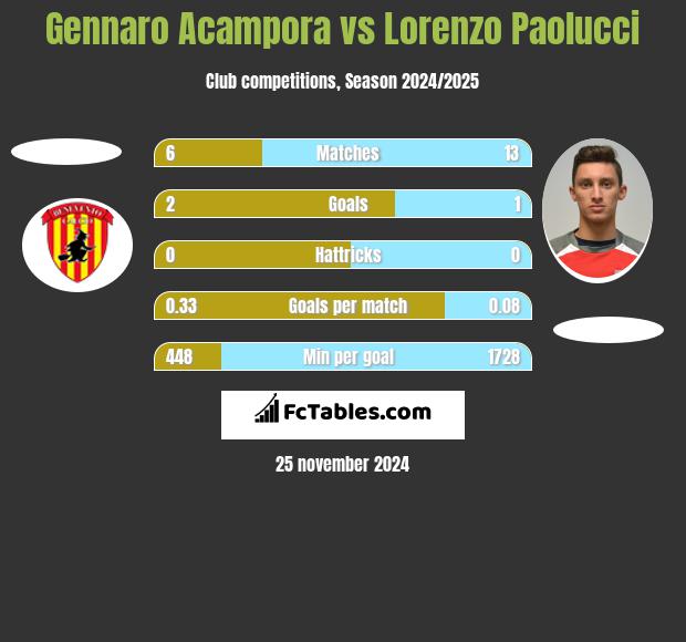 Gennaro Acampora vs Lorenzo Paolucci h2h player stats