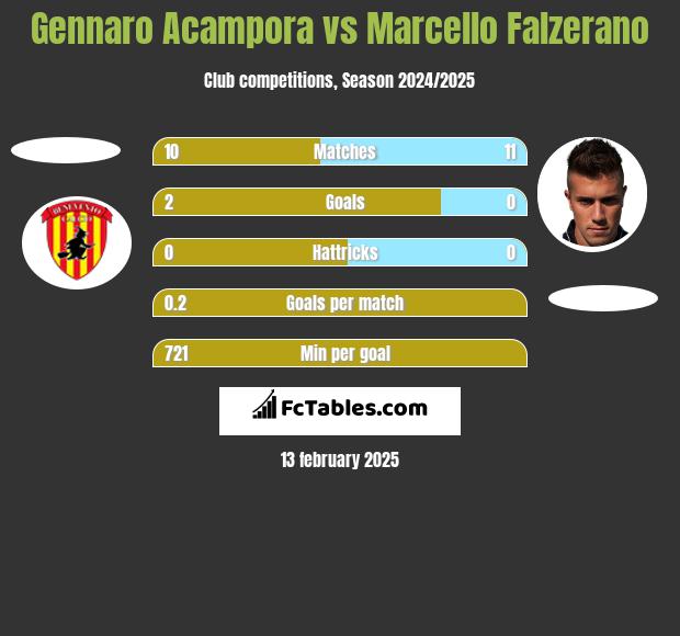 Gennaro Acampora vs Marcello Falzerano h2h player stats