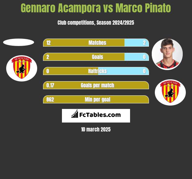 Gennaro Acampora vs Marco Pinato h2h player stats