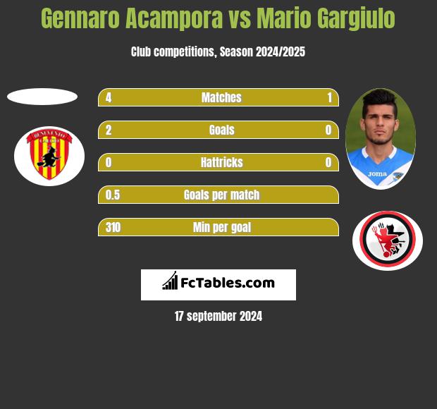 Gennaro Acampora vs Mario Gargiulo h2h player stats