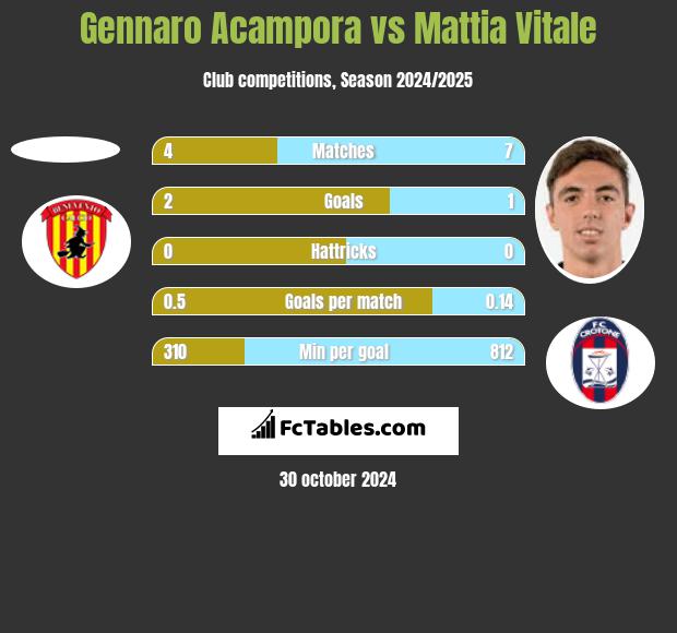 Gennaro Acampora vs Mattia Vitale h2h player stats