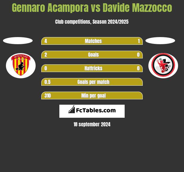 Gennaro Acampora vs Davide Mazzocco h2h player stats