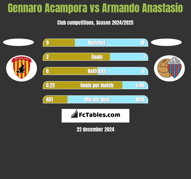 Gennaro Acampora vs Armando Anastasio h2h player stats