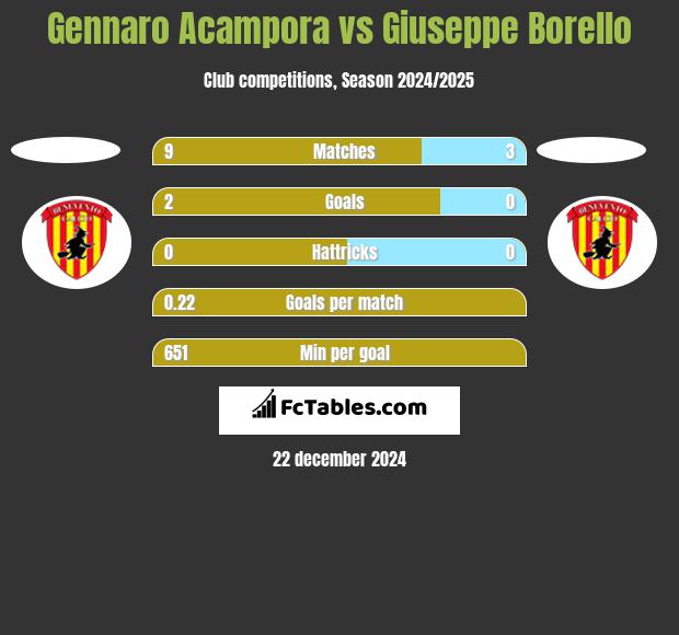 Gennaro Acampora vs Giuseppe Borello h2h player stats