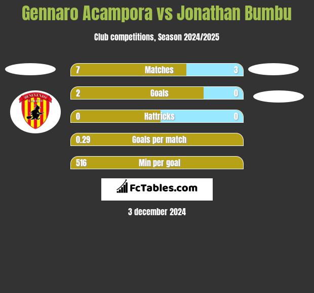 Gennaro Acampora vs Jonathan Bumbu h2h player stats