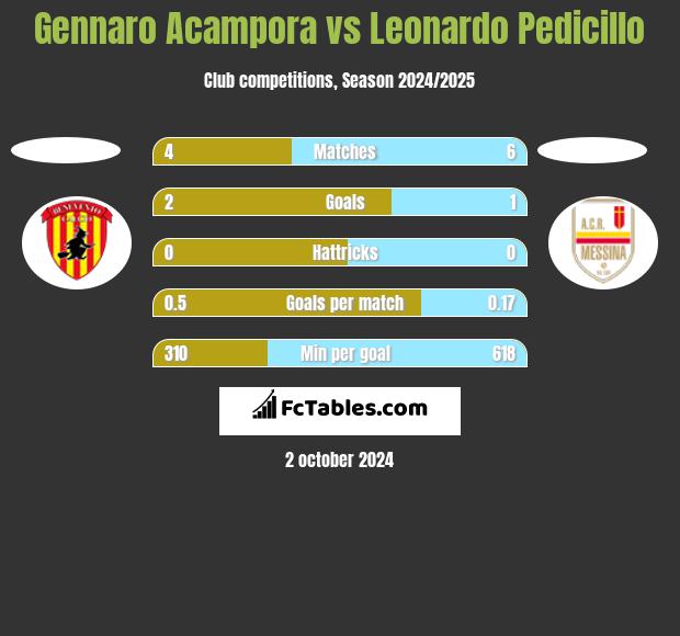 Gennaro Acampora vs Leonardo Pedicillo h2h player stats