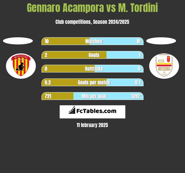 Gennaro Acampora vs M. Tordini h2h player stats