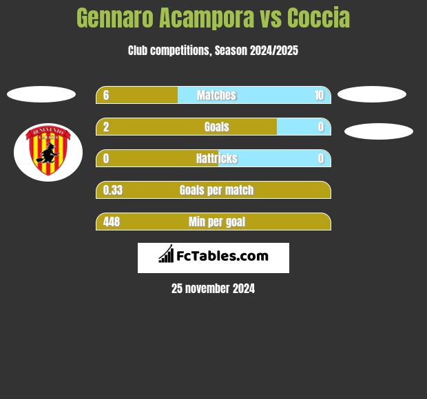 Gennaro Acampora vs Coccia h2h player stats