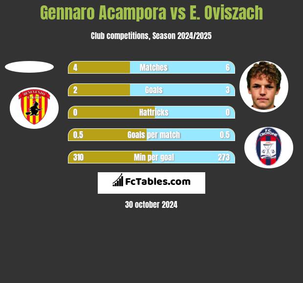 Gennaro Acampora vs E. Oviszach h2h player stats