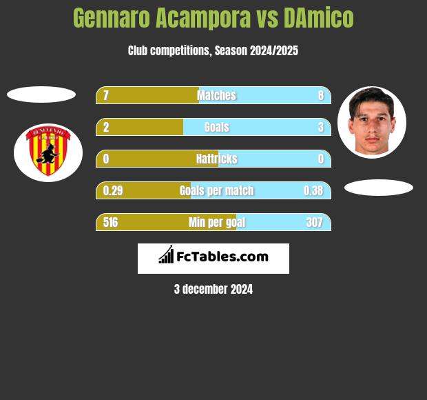 Gennaro Acampora vs DAmico h2h player stats