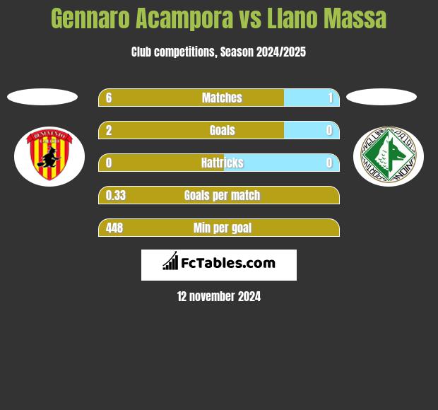 Gennaro Acampora vs Llano Massa h2h player stats