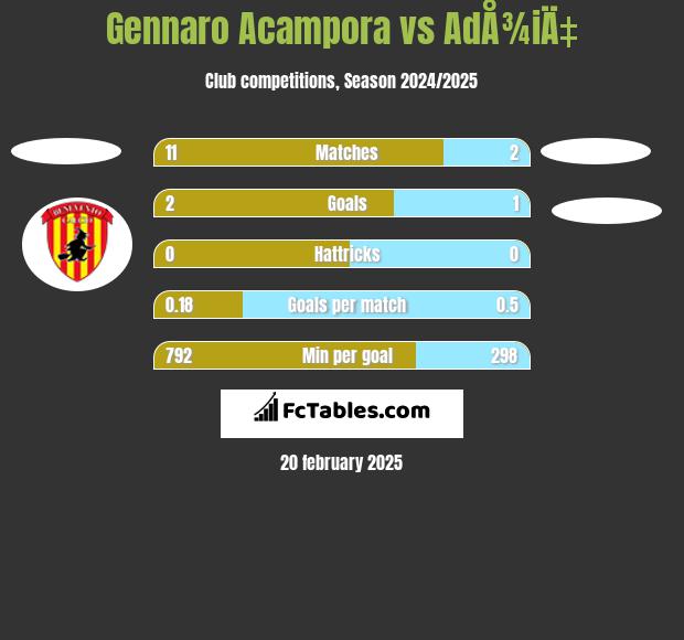 Gennaro Acampora vs AdÅ¾iÄ‡ h2h player stats