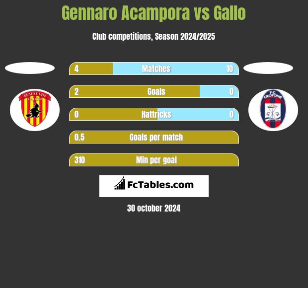 Gennaro Acampora vs Gallo h2h player stats