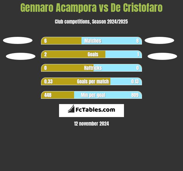 Gennaro Acampora vs De Cristofaro h2h player stats