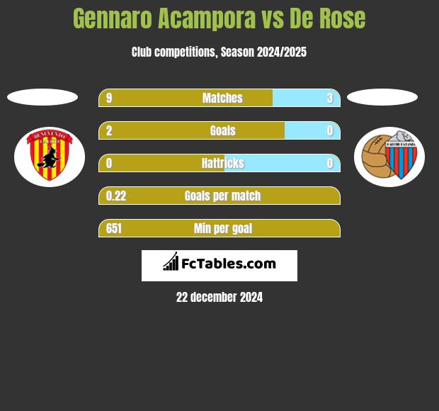 Gennaro Acampora vs De Rose h2h player stats