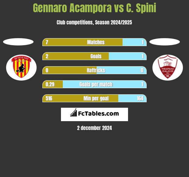 Gennaro Acampora vs C. Spini h2h player stats