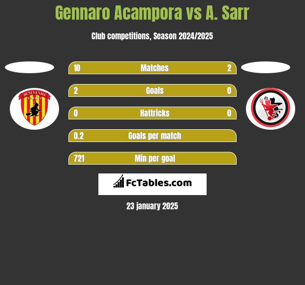 Gennaro Acampora vs A. Sarr h2h player stats