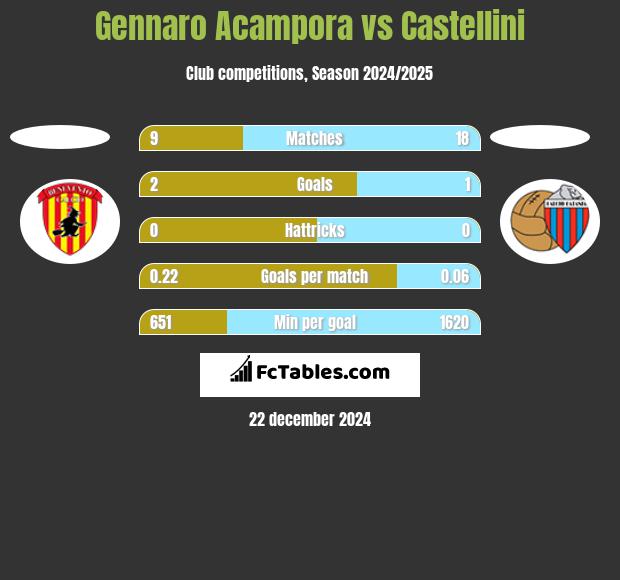 Gennaro Acampora vs Castellini h2h player stats