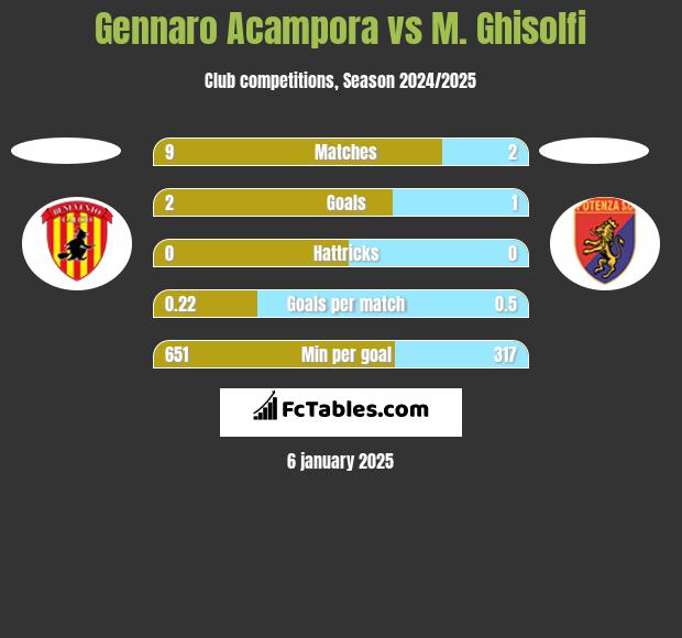 Gennaro Acampora vs M. Ghisolfi h2h player stats