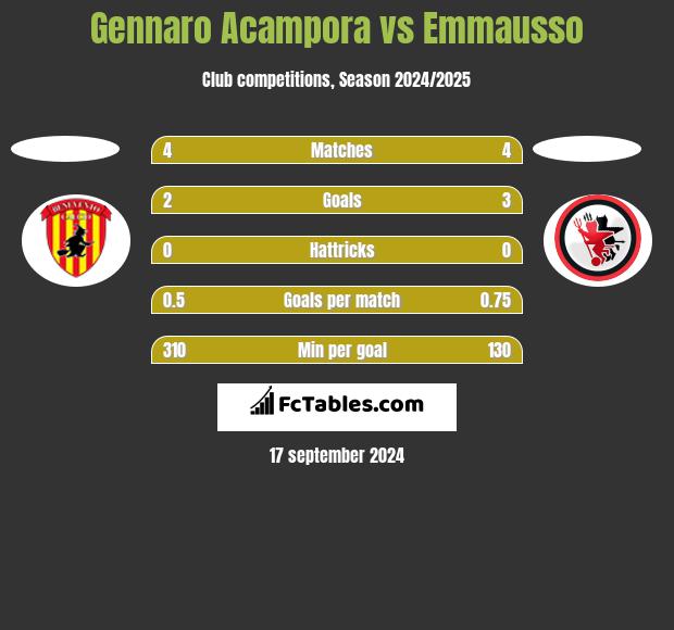 Gennaro Acampora vs Emmausso h2h player stats