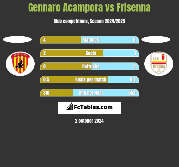 Gennaro Acampora vs Frisenna h2h player stats