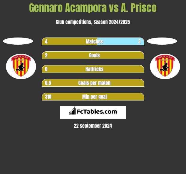 Gennaro Acampora vs A. Prisco h2h player stats