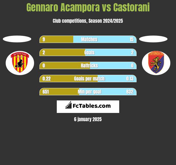 Gennaro Acampora vs Castorani h2h player stats