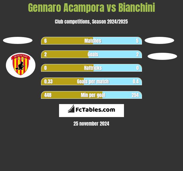 Gennaro Acampora vs Bianchini h2h player stats