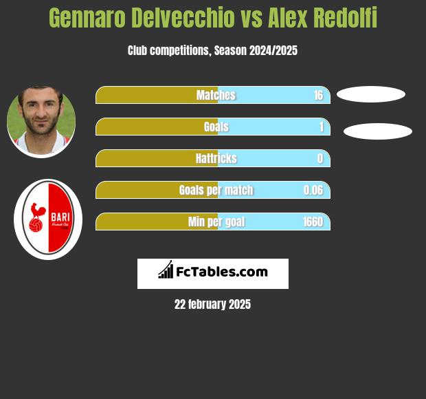 Gennaro Delvecchio vs Alex Redolfi h2h player stats