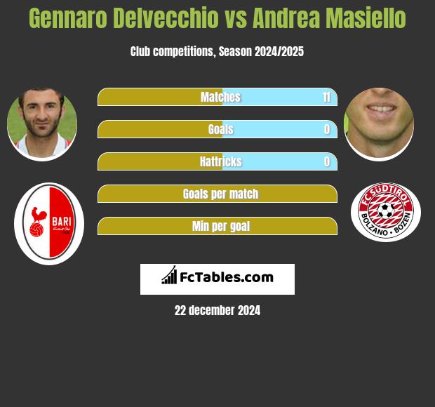 Gennaro Delvecchio vs Andrea Masiello h2h player stats