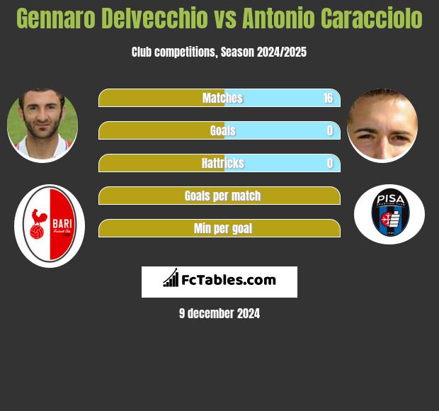 Gennaro Delvecchio vs Antonio Caracciolo h2h player stats