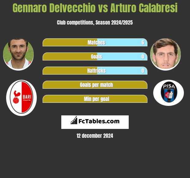 Gennaro Delvecchio vs Arturo Calabresi h2h player stats