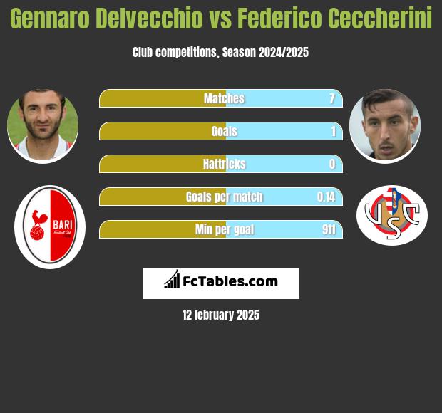 Gennaro Delvecchio vs Federico Ceccherini h2h player stats