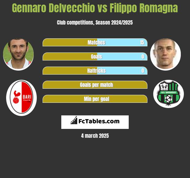 Gennaro Delvecchio vs Filippo Romagna h2h player stats