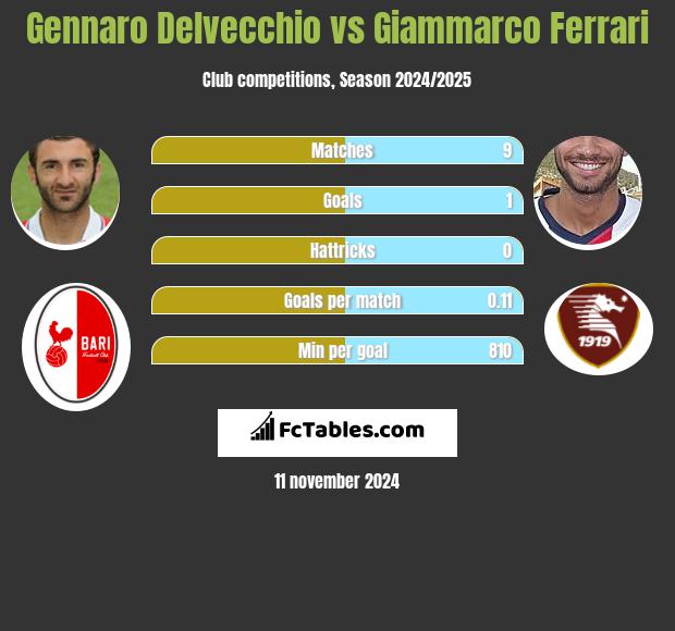 Gennaro Delvecchio vs Giammarco Ferrari h2h player stats