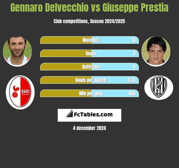 Gennaro Delvecchio vs Giuseppe Prestia h2h player stats