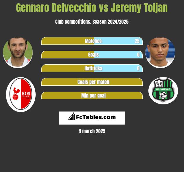 Gennaro Delvecchio vs Jeremy Toljan h2h player stats