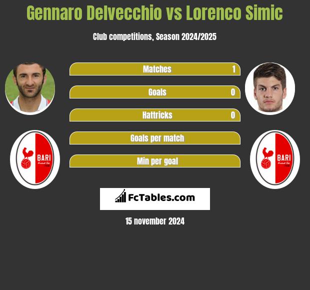 Gennaro Delvecchio vs Lorenco Simic h2h player stats