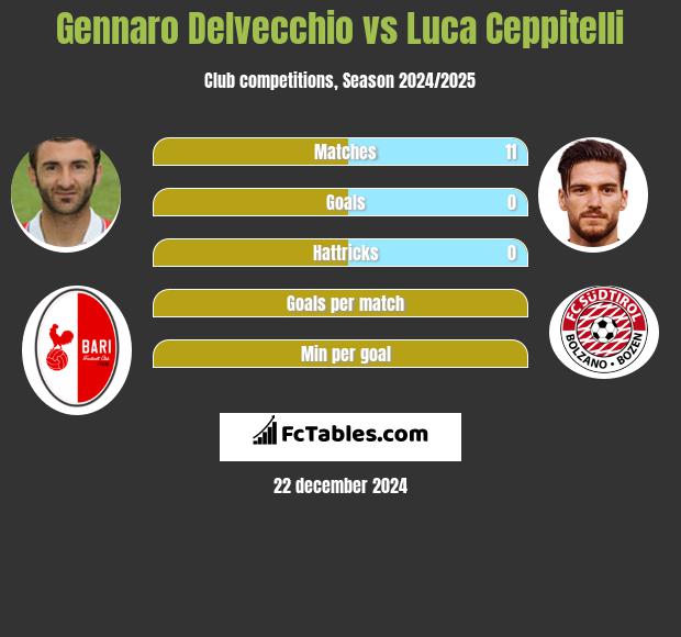 Gennaro Delvecchio vs Luca Ceppitelli h2h player stats