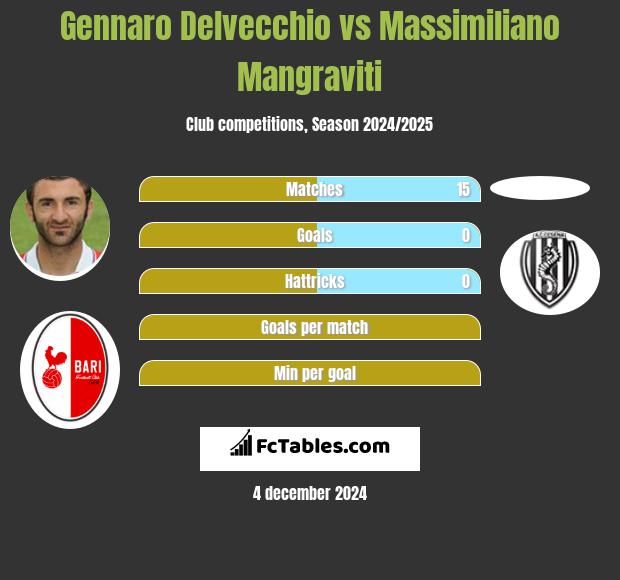 Gennaro Delvecchio vs Massimiliano Mangraviti h2h player stats