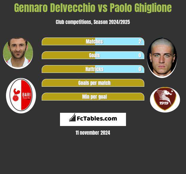 Gennaro Delvecchio vs Paolo Ghiglione h2h player stats