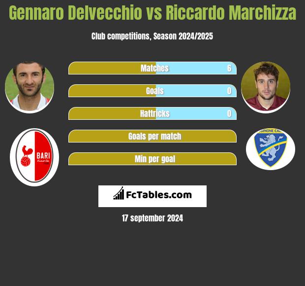 Gennaro Delvecchio vs Riccardo Marchizza h2h player stats