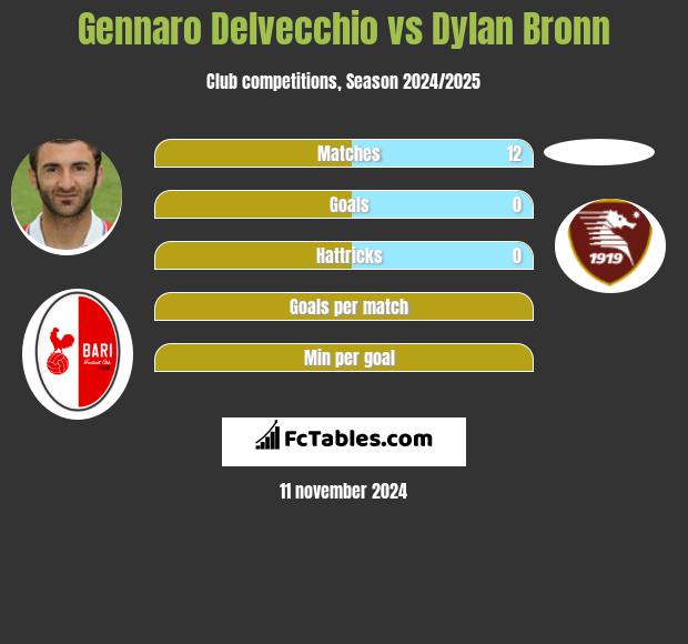 Gennaro Delvecchio vs Dylan Bronn h2h player stats