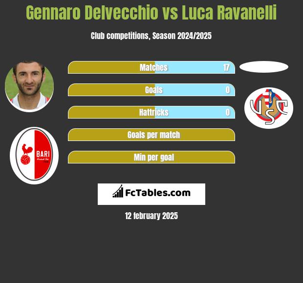 Gennaro Delvecchio vs Luca Ravanelli h2h player stats