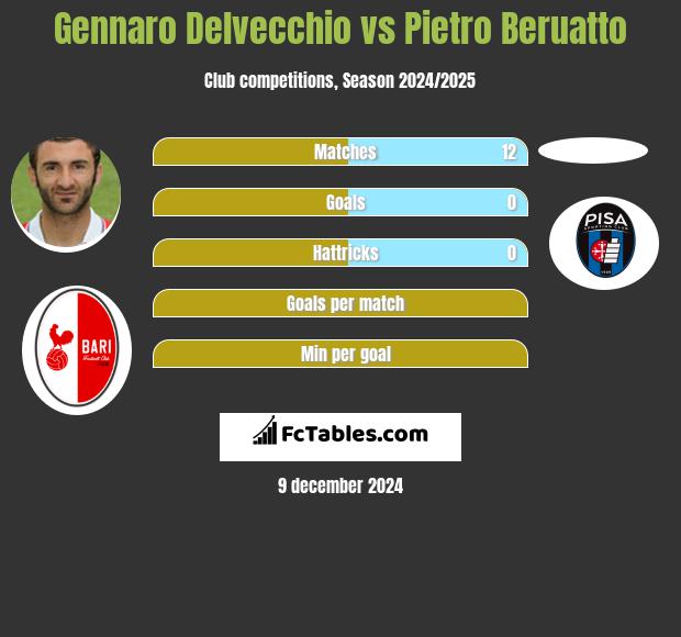 Gennaro Delvecchio vs Pietro Beruatto h2h player stats