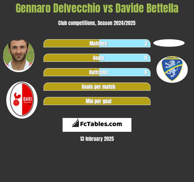 Gennaro Delvecchio vs Davide Bettella h2h player stats